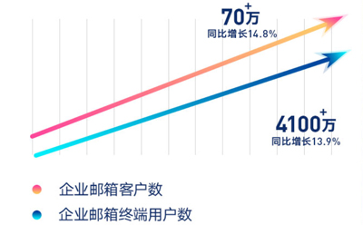 网易企业邮箱客户数